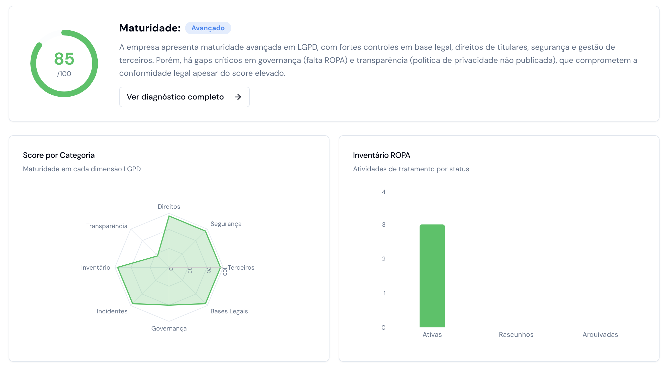 Painel da truwe — score de maturidade LGPD, score por categoria e inventário ROPA